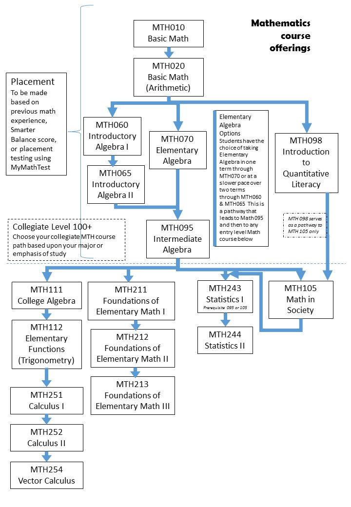 Math Curriculum Pathways Klamath Community College Modern Campus